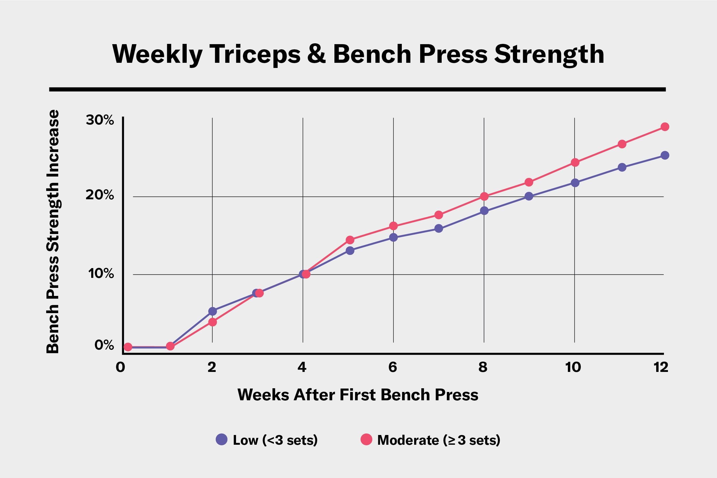 Line graph showing strengthening triceps brachii increased bench press strength