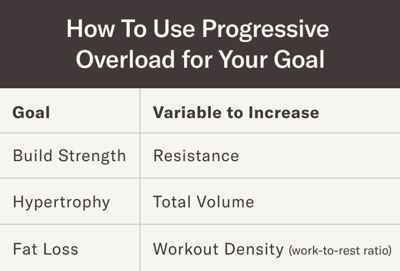 How to Use Progressive Overload for Your Goal
 Build Strength: Increase resistance
 Hypertrophy: Increase total volume
 Fat Loss: Increase workout density (work-to-rest ratio)