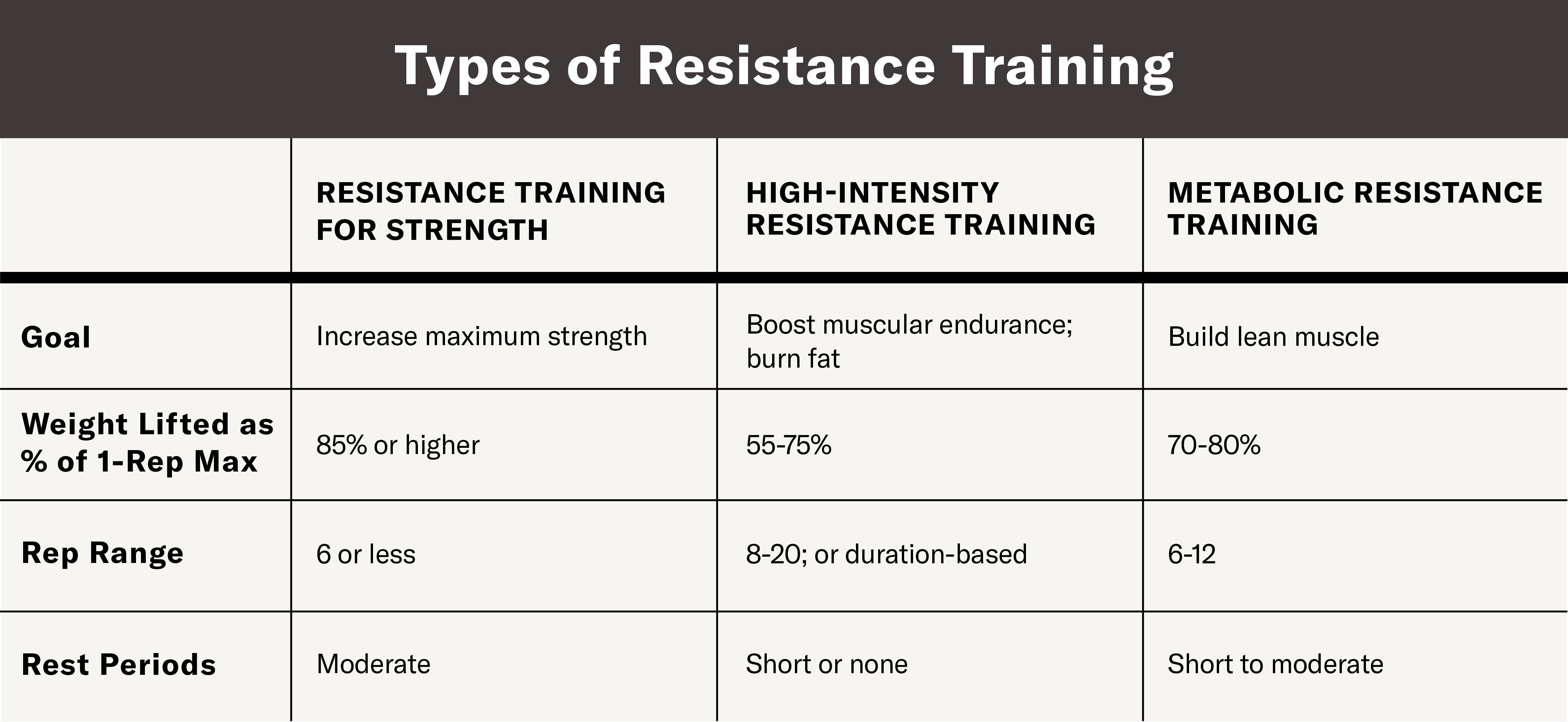 Types of Resistance Training: Resistance training for strength; high-intensity resistance training, metabolic resistance training.