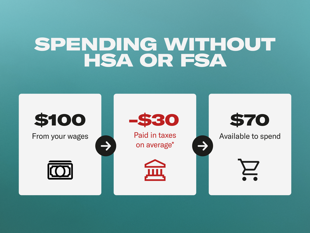Diagram showing spending without HSA or FSA with dollar amounts and icons on a teal background
