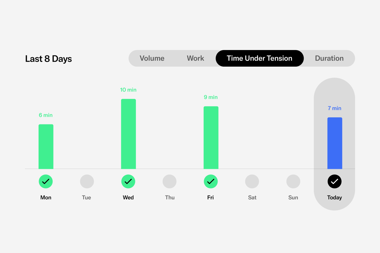 Graphical representation of time under tension for the last eight days with green and blue bars.